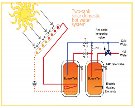 solar water heaters