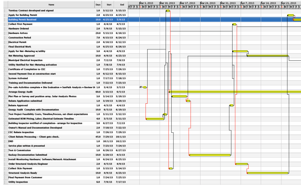 Solar Project Management