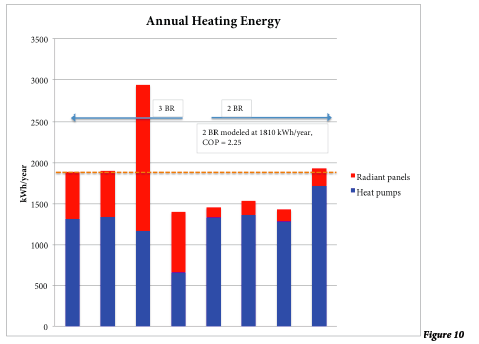 net zero energy - annual heating energy