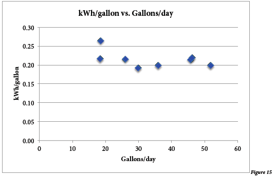 kWh to gallons