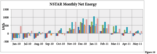 monthly energy use