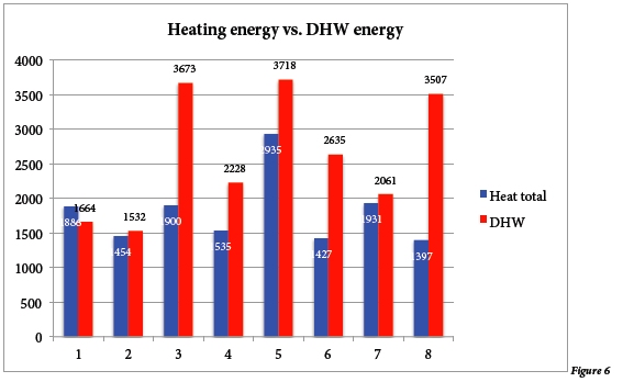 net zero energy - heating vs dhw