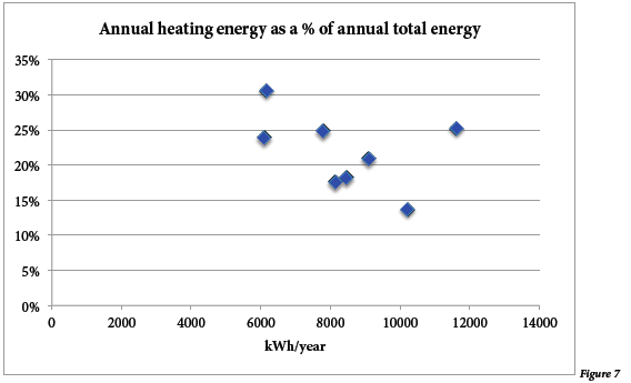 net zero energy design  - annual heating as a % of total heating