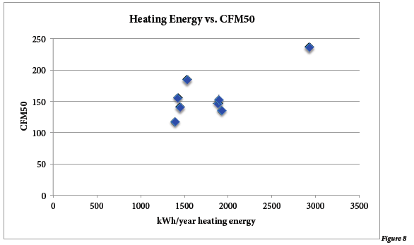 heating energy vs cfm50