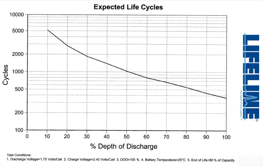 One manufacturer’s cycle-live VS: depth of discharge graph