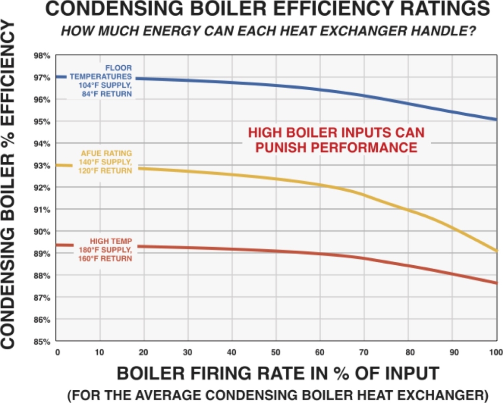 Hydronic Air Handlers + Condensing Boilers = Greater System Efficiency