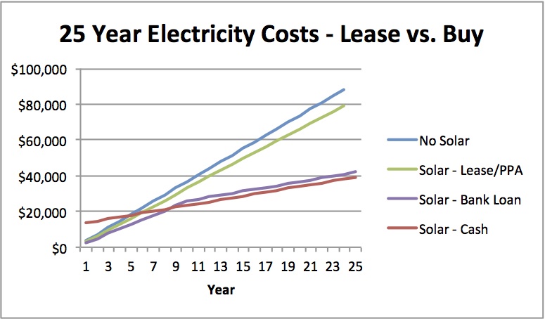 Solar Lease vs solar lease