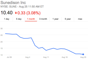 SunEdison Stock Drop