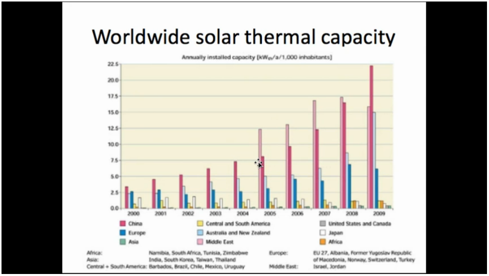 History of Solar Thermal
