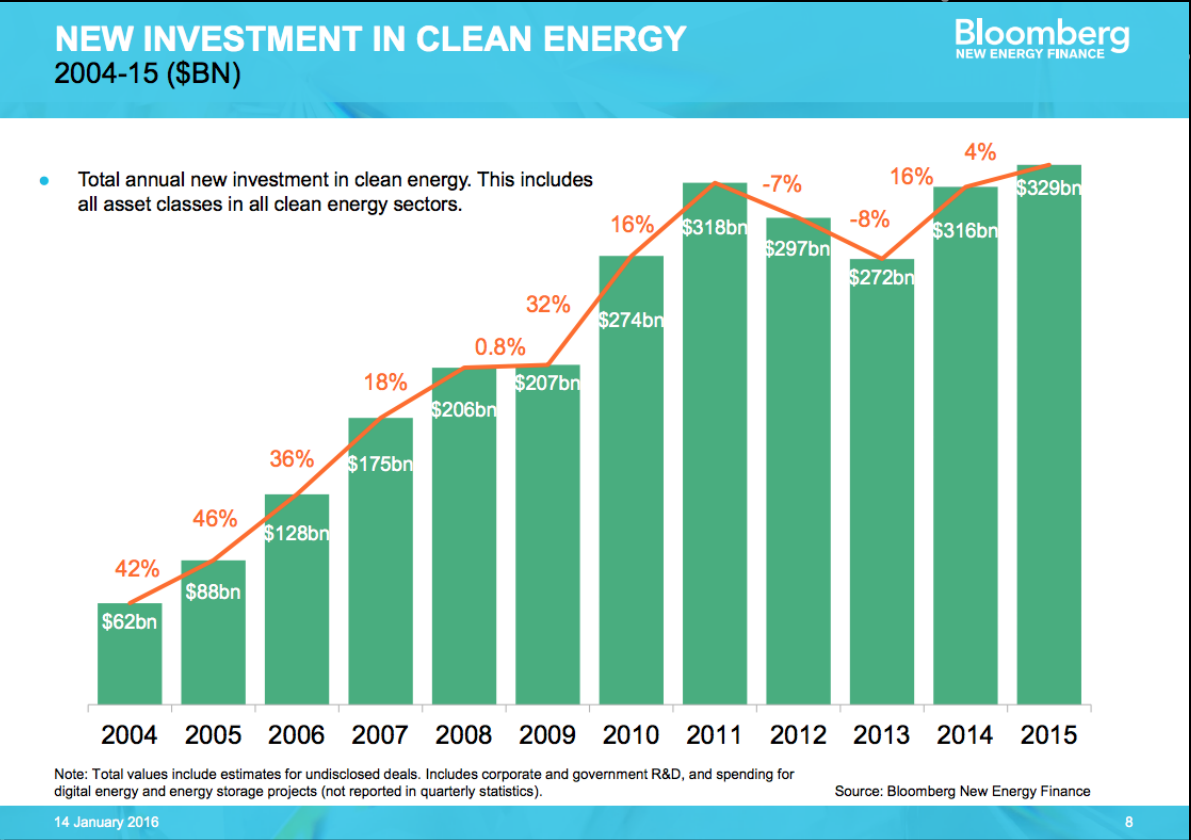 2015 Hit a World Record for Global Renewable Energy Investments