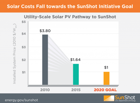 Utility-scale-solar-pv-pathway-to-sunshot